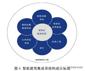 弱電系統(tǒng)、系統(tǒng)集成與智能建筑 三者之間的區(qū)別與聯(lián)系